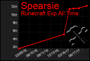 Total Graph of Spearsie