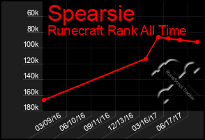 Total Graph of Spearsie