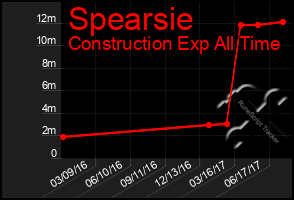 Total Graph of Spearsie