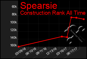 Total Graph of Spearsie