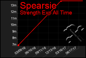 Total Graph of Spearsie