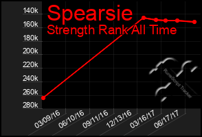 Total Graph of Spearsie