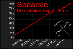 Total Graph of Spearsie