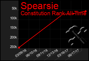 Total Graph of Spearsie