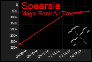 Total Graph of Spearsie