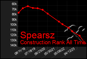 Total Graph of Spearsz