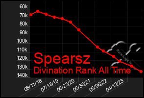 Total Graph of Spearsz