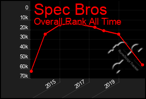 Total Graph of Spec Bros