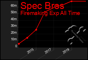 Total Graph of Spec Bros