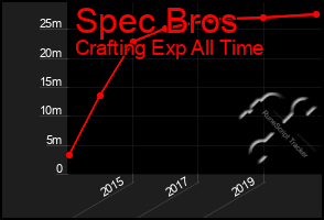 Total Graph of Spec Bros
