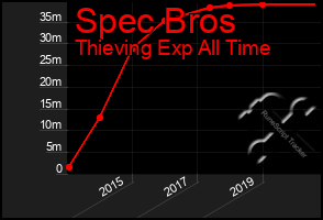 Total Graph of Spec Bros