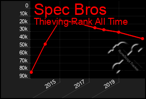 Total Graph of Spec Bros