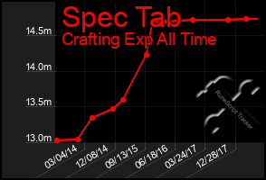 Total Graph of Spec Tab