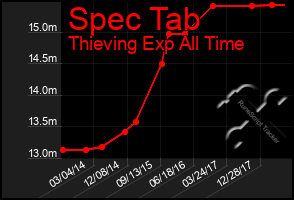 Total Graph of Spec Tab