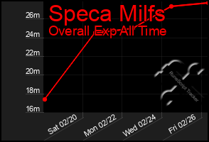 Total Graph of Speca Milfs