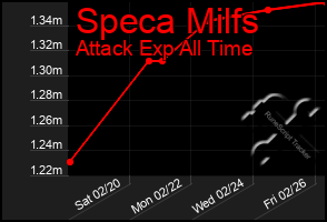 Total Graph of Speca Milfs