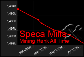 Total Graph of Speca Milfs