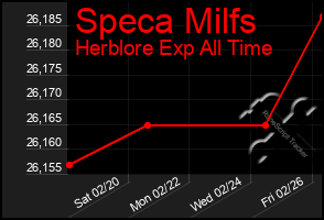 Total Graph of Speca Milfs