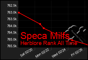 Total Graph of Speca Milfs