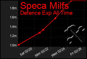 Total Graph of Speca Milfs