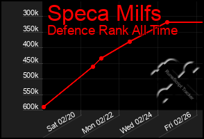 Total Graph of Speca Milfs