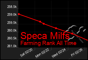 Total Graph of Speca Milfs