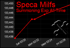 Total Graph of Speca Milfs