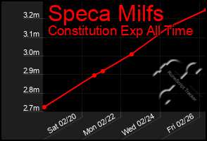 Total Graph of Speca Milfs