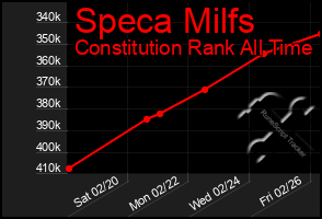 Total Graph of Speca Milfs