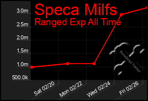 Total Graph of Speca Milfs