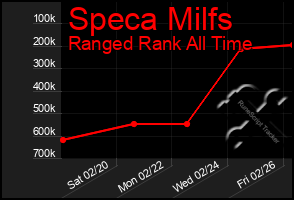 Total Graph of Speca Milfs