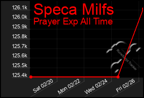 Total Graph of Speca Milfs