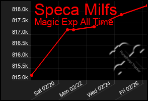 Total Graph of Speca Milfs