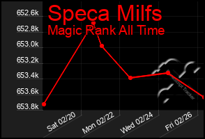 Total Graph of Speca Milfs