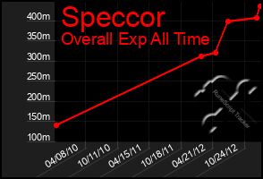 Total Graph of Speccor