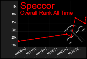 Total Graph of Speccor