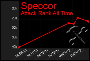 Total Graph of Speccor