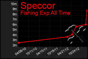 Total Graph of Speccor