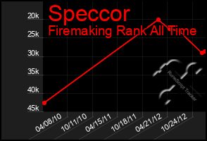 Total Graph of Speccor