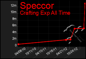 Total Graph of Speccor