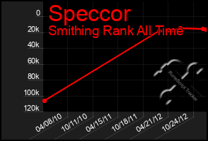 Total Graph of Speccor