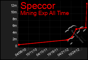 Total Graph of Speccor