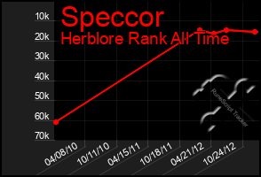 Total Graph of Speccor