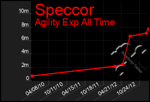 Total Graph of Speccor