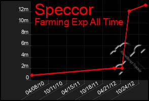 Total Graph of Speccor