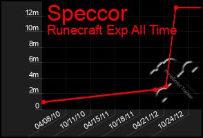 Total Graph of Speccor