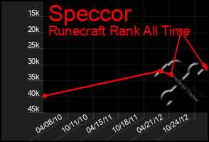 Total Graph of Speccor