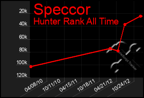 Total Graph of Speccor