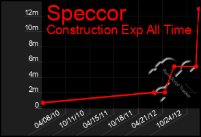 Total Graph of Speccor