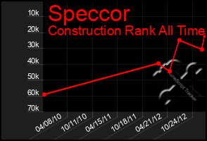 Total Graph of Speccor